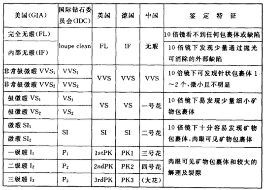 钻石净度及分级标准小知识